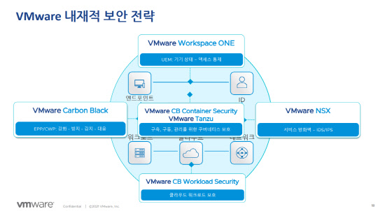 VM웨어의 내재적 보안 전략